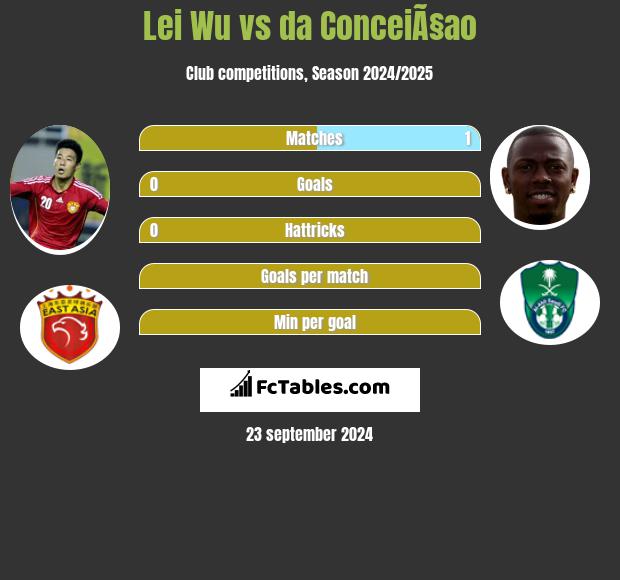 Lei Wu vs da ConceiÃ§ao h2h player stats