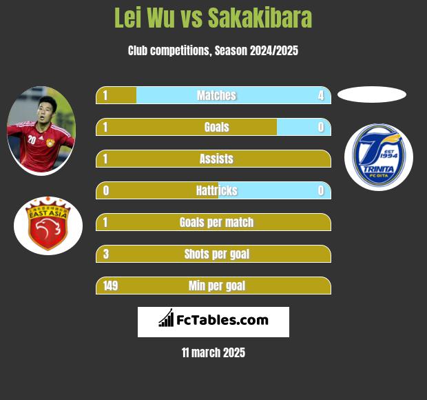 Lei Wu vs Sakakibara h2h player stats