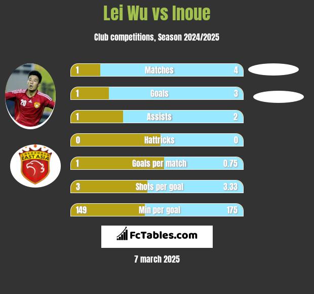 Lei Wu vs Inoue h2h player stats