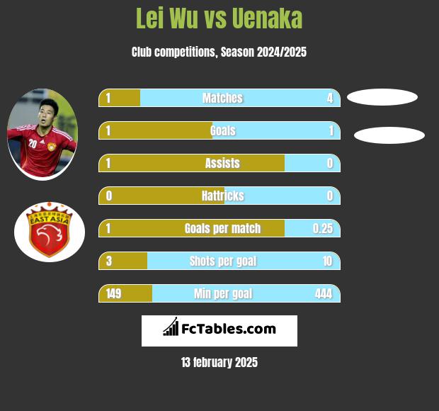 Lei Wu vs Uenaka h2h player stats