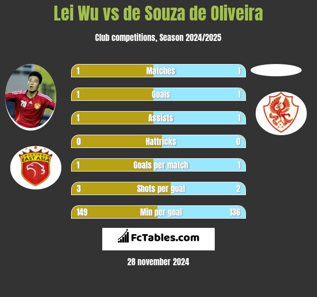 Lei Wu vs de Souza de Oliveira h2h player stats