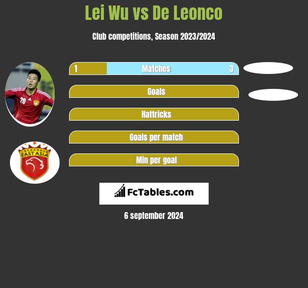 Lei Wu vs De Leonco h2h player stats