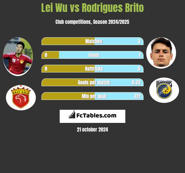 Lei Wu vs Rodrigues Brito h2h player stats