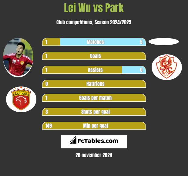 Lei Wu vs Park h2h player stats