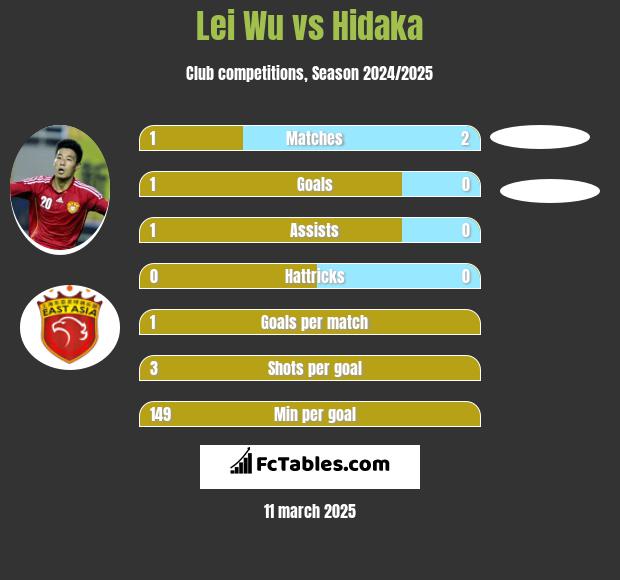 Lei Wu vs Hidaka h2h player stats