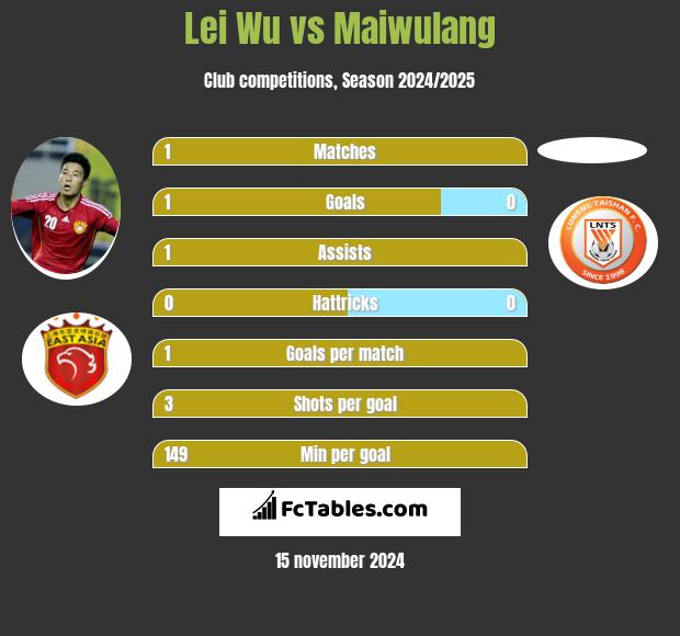 Lei Wu vs Maiwulang h2h player stats