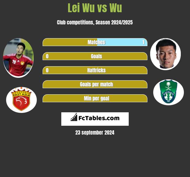 Lei Wu vs Wu h2h player stats