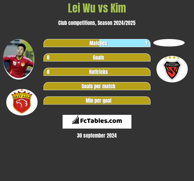 Lei Wu vs Kim h2h player stats