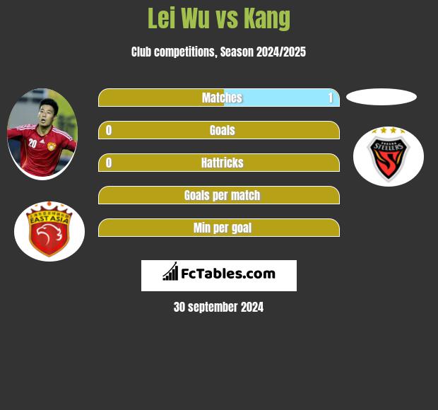 Lei Wu vs Kang h2h player stats