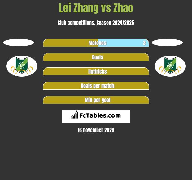 Lei Zhang vs Zhao h2h player stats