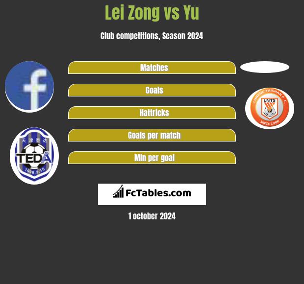 Lei Zong vs Yu h2h player stats