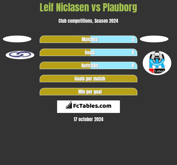 Leif Niclasen vs Plauborg h2h player stats