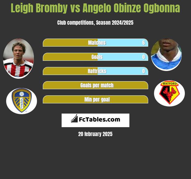 Leigh Bromby vs Angelo Obinze Ogbonna h2h player stats