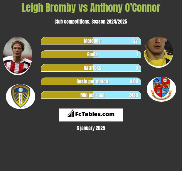 Leigh Bromby vs Anthony O'Connor h2h player stats