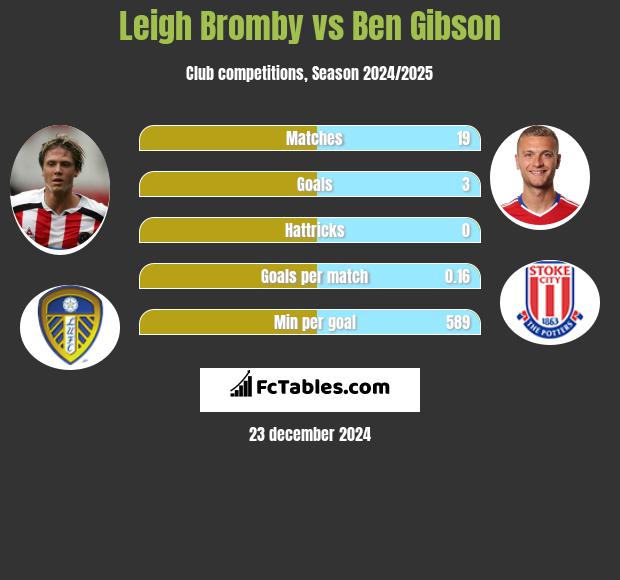 Leigh Bromby vs Ben Gibson h2h player stats