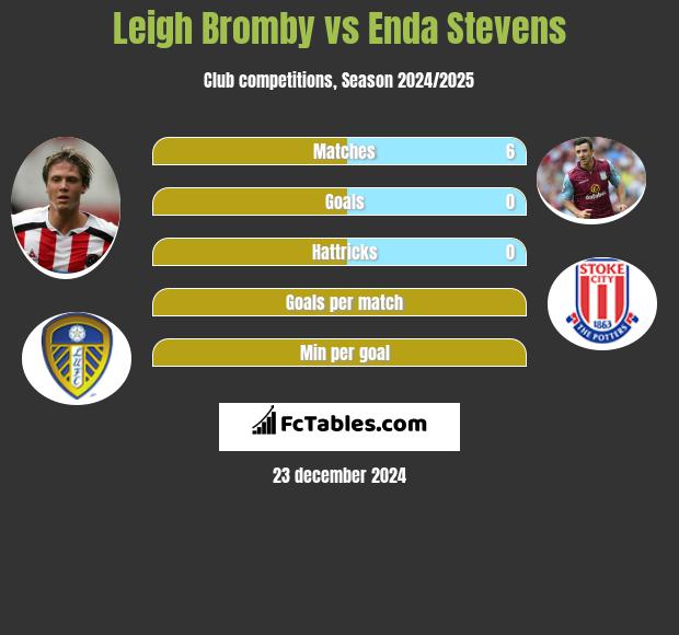 Leigh Bromby vs Enda Stevens h2h player stats