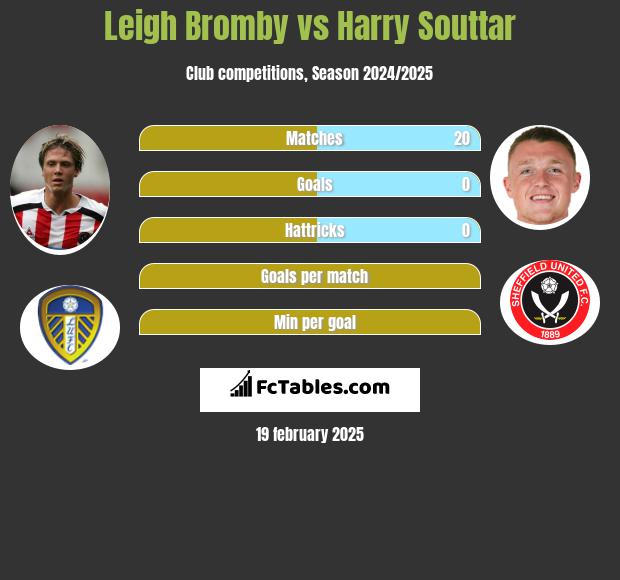 Leigh Bromby vs Harry Souttar h2h player stats