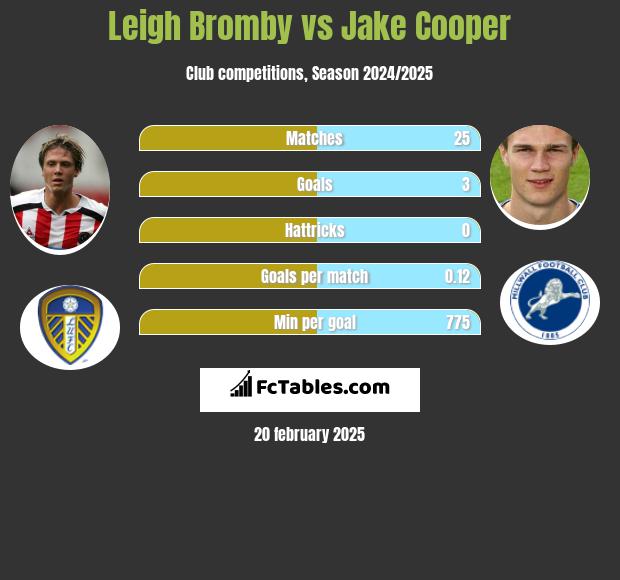 Leigh Bromby vs Jake Cooper h2h player stats