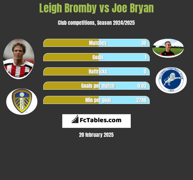 Leigh Bromby vs Joe Bryan h2h player stats