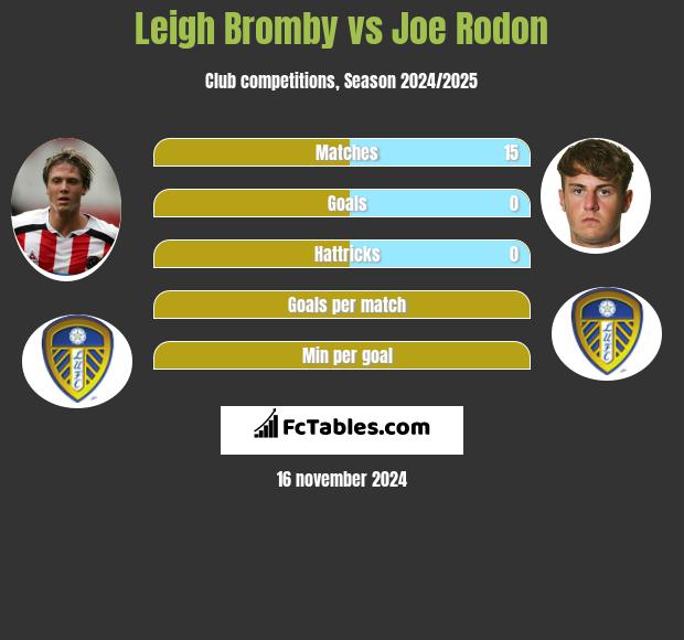 Leigh Bromby vs Joe Rodon h2h player stats