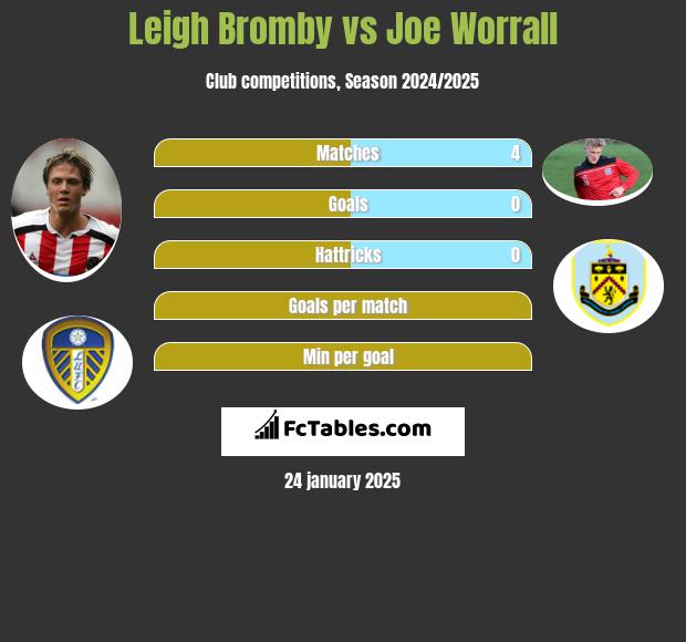 Leigh Bromby vs Joe Worrall h2h player stats