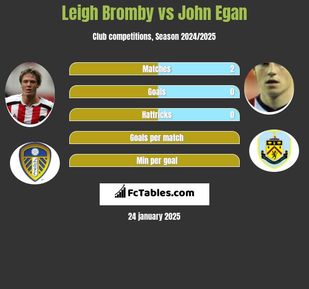 Leigh Bromby vs John Egan h2h player stats