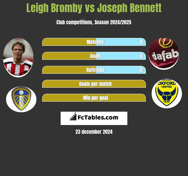 Leigh Bromby vs Joseph Bennett h2h player stats