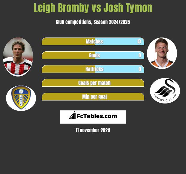 Leigh Bromby vs Josh Tymon h2h player stats