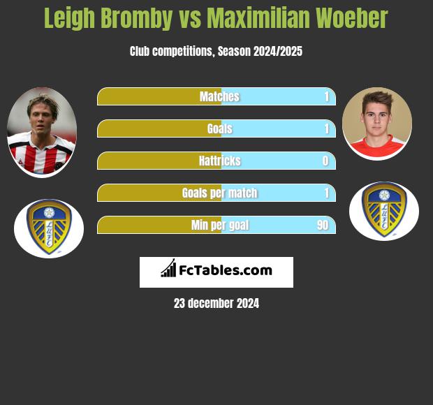 Leigh Bromby vs Maximilian Woeber h2h player stats