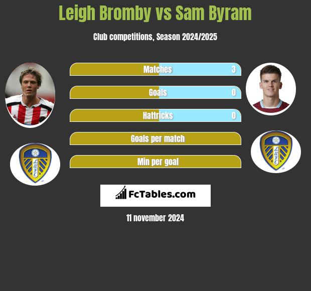 Leigh Bromby vs Sam Byram h2h player stats