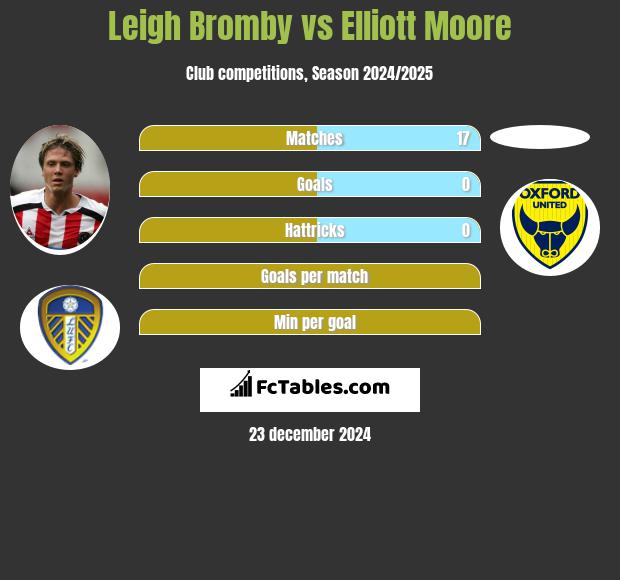 Leigh Bromby vs Elliott Moore h2h player stats