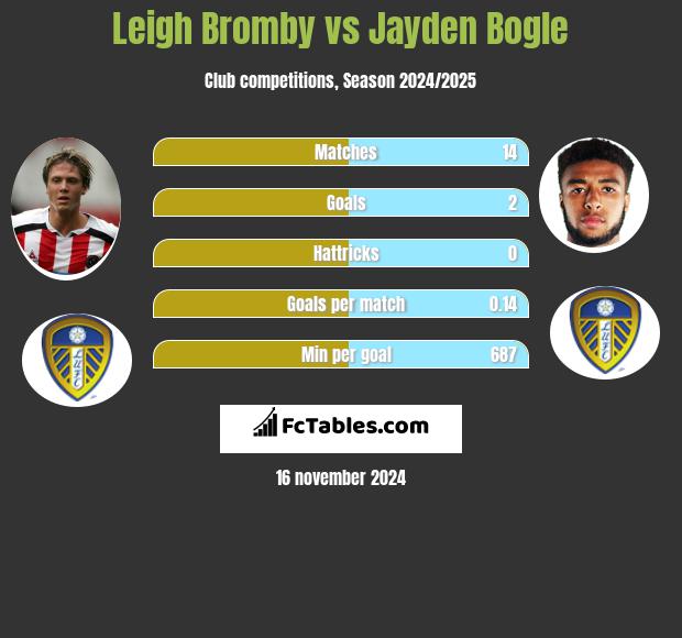 Leigh Bromby vs Jayden Bogle h2h player stats