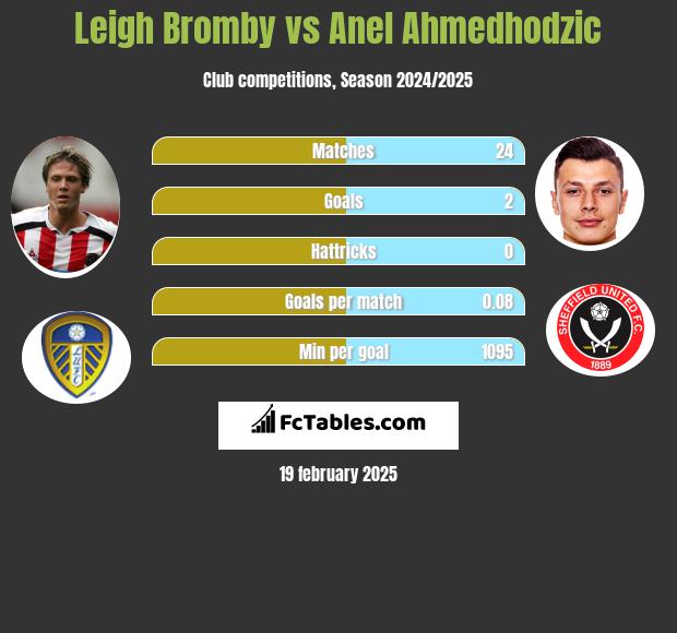 Leigh Bromby vs Anel Ahmedhodzic h2h player stats