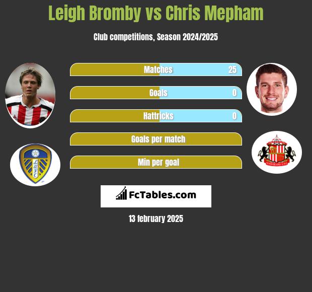 Leigh Bromby vs Chris Mepham h2h player stats