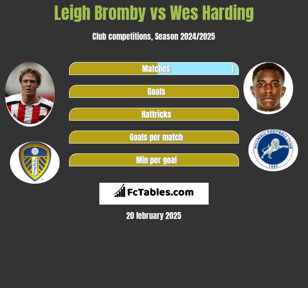 Leigh Bromby vs Wes Harding h2h player stats