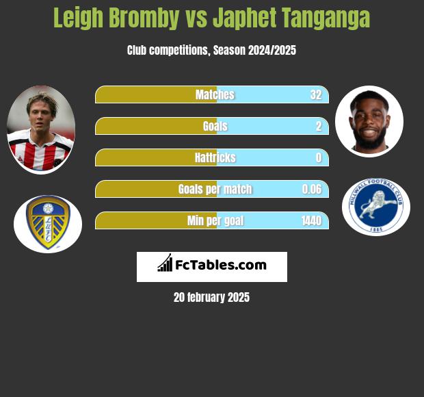 Leigh Bromby vs Japhet Tanganga h2h player stats