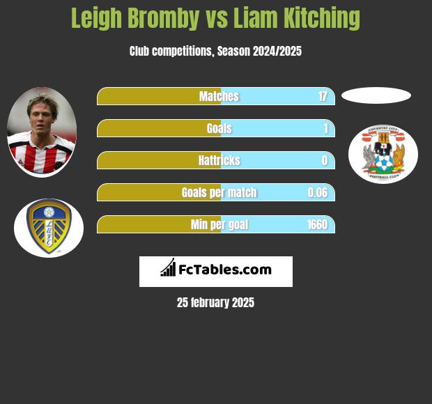 Leigh Bromby vs Liam Kitching h2h player stats