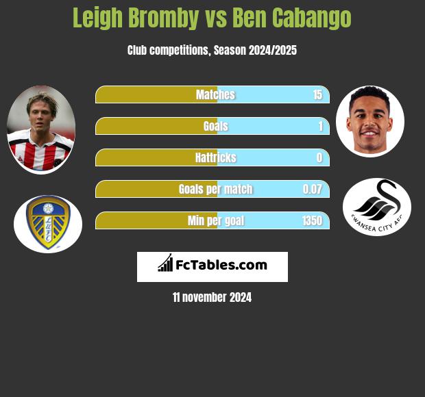 Leigh Bromby vs Ben Cabango h2h player stats