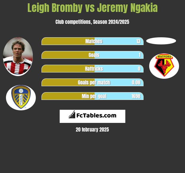 Leigh Bromby vs Jeremy Ngakia h2h player stats