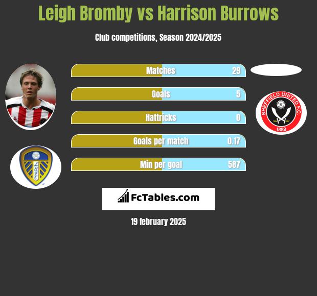 Leigh Bromby vs Harrison Burrows h2h player stats