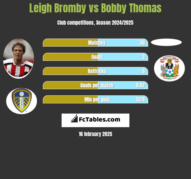 Leigh Bromby vs Bobby Thomas h2h player stats