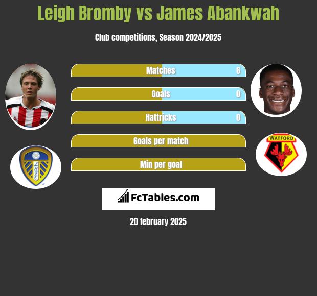 Leigh Bromby vs James Abankwah h2h player stats