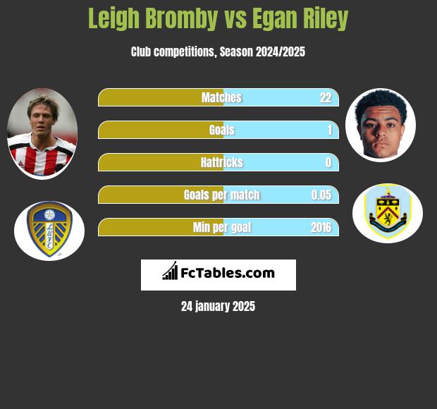 Leigh Bromby vs Egan Riley h2h player stats