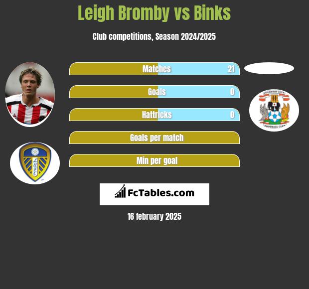 Leigh Bromby vs Binks h2h player stats