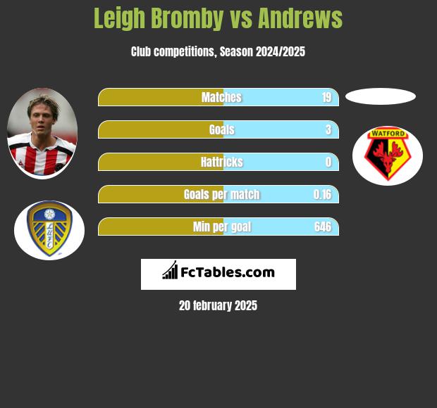 Leigh Bromby vs Andrews h2h player stats