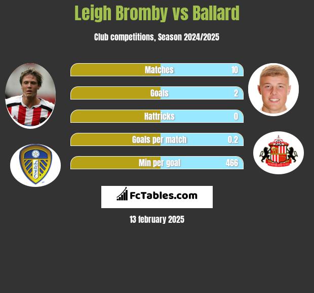 Leigh Bromby vs Ballard h2h player stats