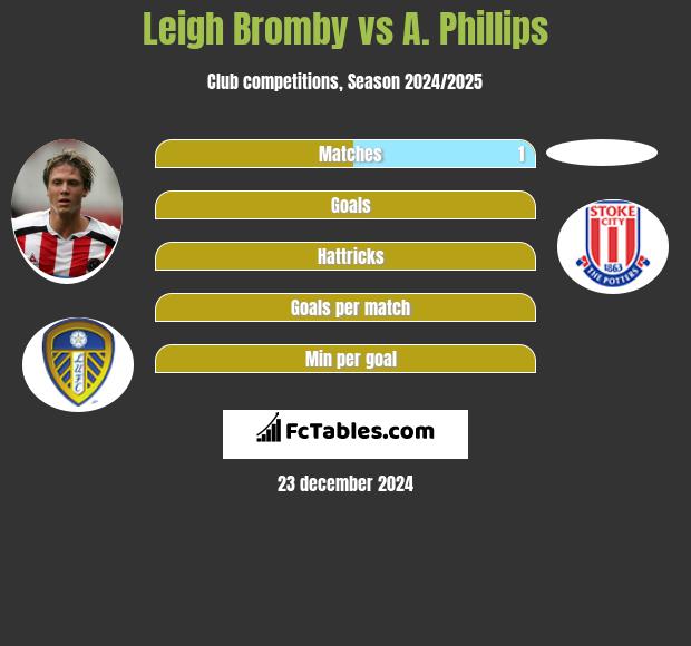 Leigh Bromby vs A. Phillips h2h player stats