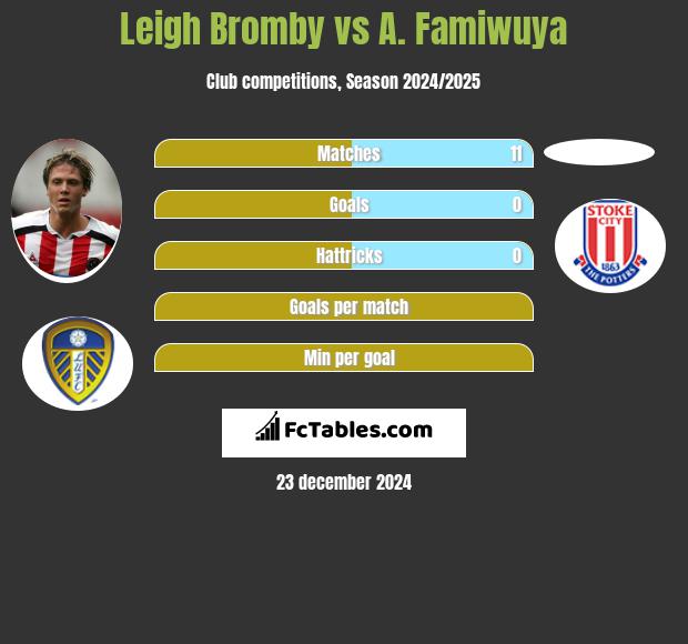 Leigh Bromby vs A. Famiwuya h2h player stats