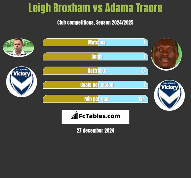 Leigh Broxham vs Adama Traore h2h player stats