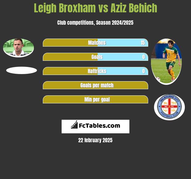 Leigh Broxham vs Aziz Behich h2h player stats